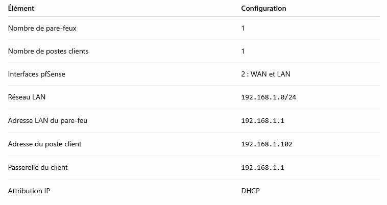 Architecture réseau du laboratoire : accès WAN via VirtualBox NAT et réseau LAN isolé derrière pfSense.